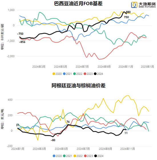 油脂：暂时告一段落