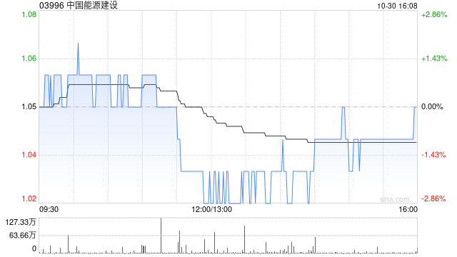 中国能源建设公布第三季度业绩 归母净利润约8.22亿元同比增长97.81%