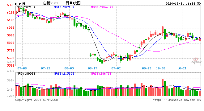 巴西中南部：截至10月上半月糖库存同比下降超30%