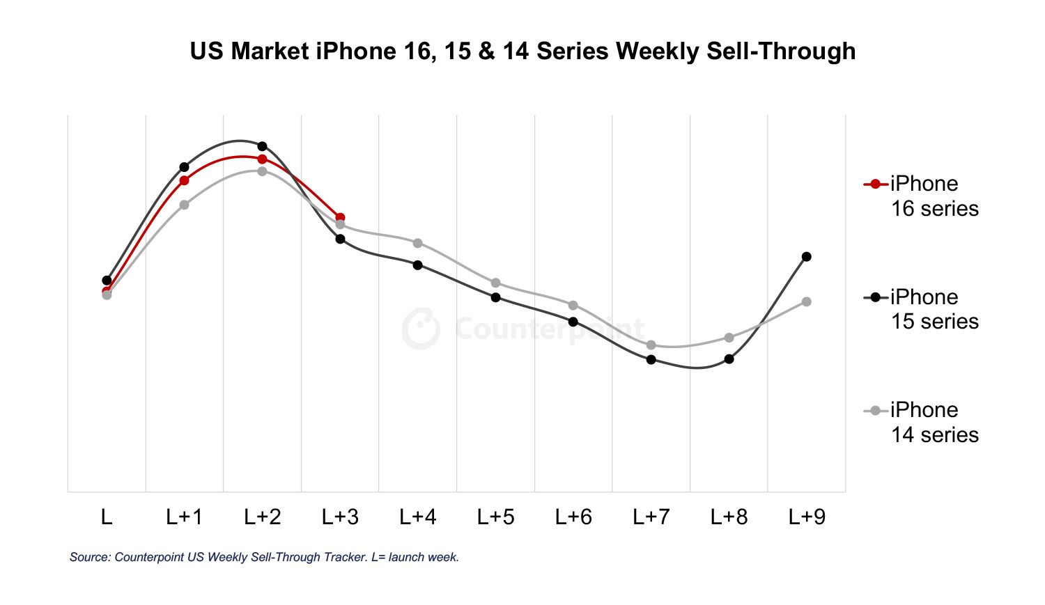 Counterpoint：苹果 iPhone 16 系列在美国前 4 周销量比 15 系列低 1%