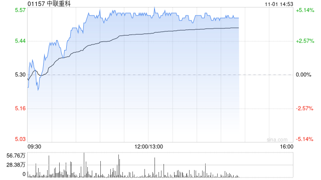 重型机械股午后普遍上扬 中联重科上涨4.72%三一国际上涨1.38%