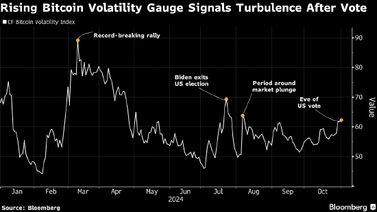 美国大选投票在即 比特币交易员为价格大幅波动做准备