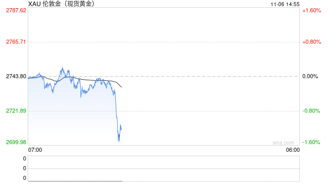 金银跌势不止 现货黄金回落至2710美元/盎司下方