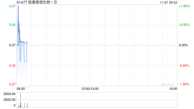 欧康维视生物-B11月5日斥资94.07万港元回购17.25万股