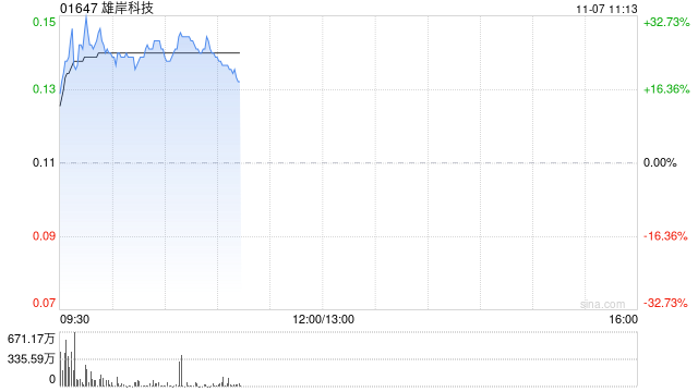 雄岸科技早盘一度涨超32% 两个交易日股价累计涨逾60%