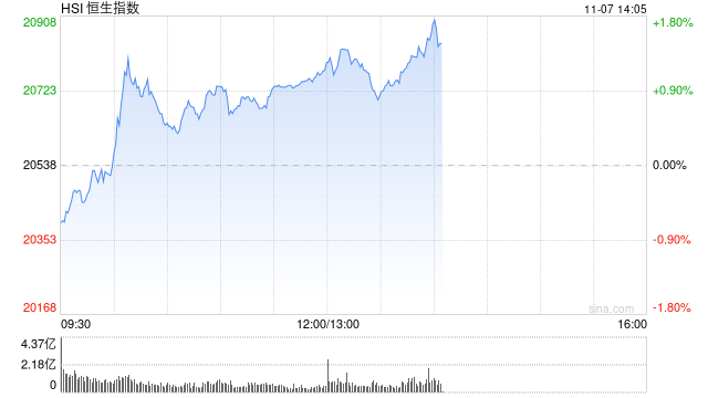 午评：港股恒指涨1.16% 恒生科指涨0.99%内房股、餐饮股集体冲高