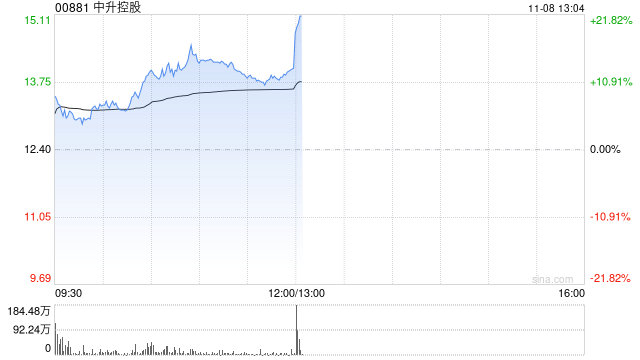 汽车经销商盘中走强 中升控股涨超12%美东汽车涨超4%