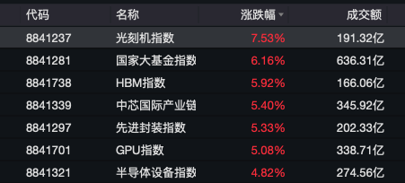 A股半导体，多股20cm涨停！多家券商官宣：降息！