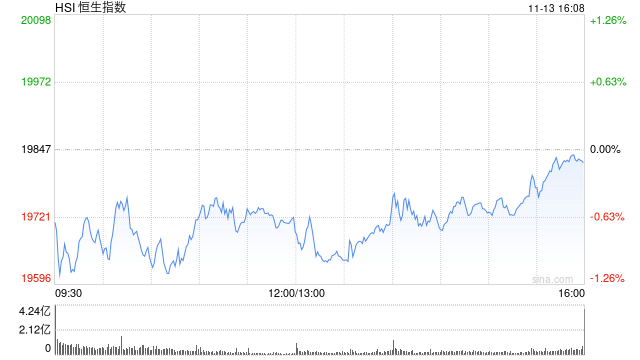 收评：港股恒指跌0.12% 科指跌0.03%通讯股逆势走强