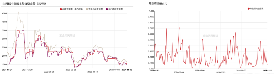 双焦：冬储行情该怎么走