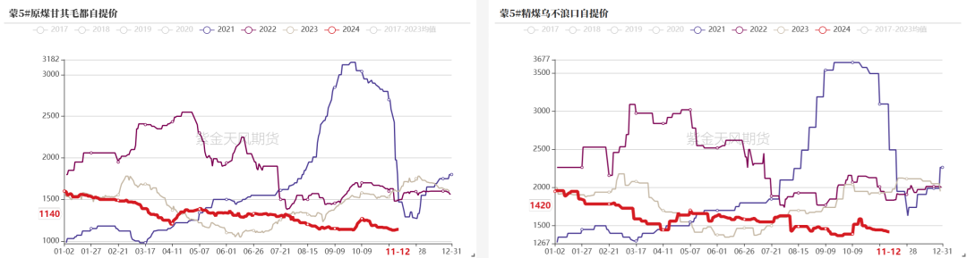 双焦：冬储行情该怎么走