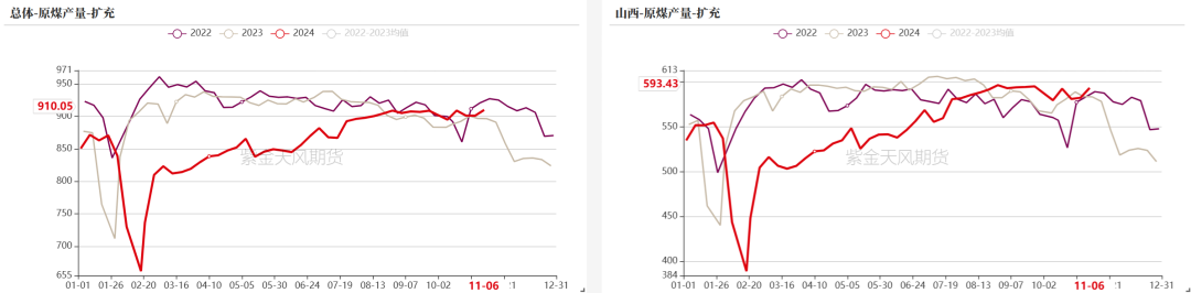 双焦：冬储行情该怎么走