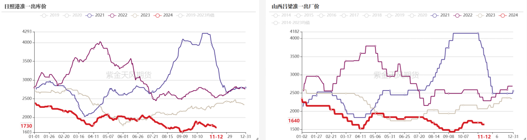 双焦：冬储行情该怎么走