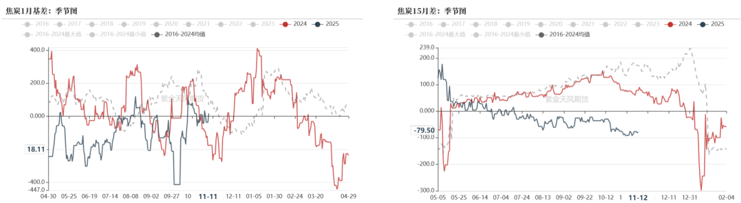 双焦：冬储行情该怎么走