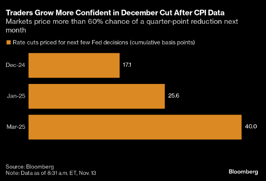 CPI数据公布后 利率交易员押注美联储下月降息概率为80%