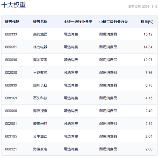 行业ETF风向标丨行情景气度回暖，龙头家电ETF半日涨幅达1.28%