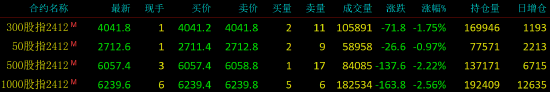 股指期货震荡下行 IM主力合约跌2.56%