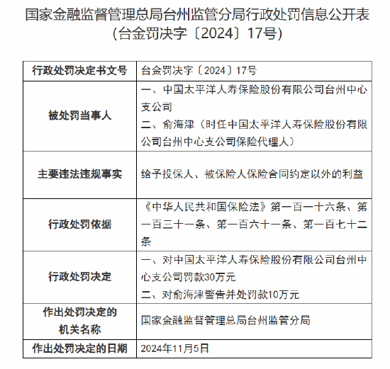 太保寿险台州中心支公司被罚30万元：因给予投保人、被保险人保险合同约定以外的利益