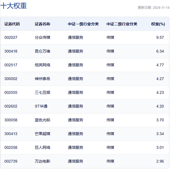 行业ETF风向标丨大模型概念逆市大涨，文娱传媒ETF半日涨幅达2.7%