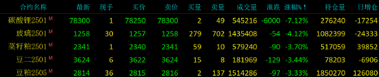 收评|国内期货主力合约涨跌互现 碳酸锂跌超7%